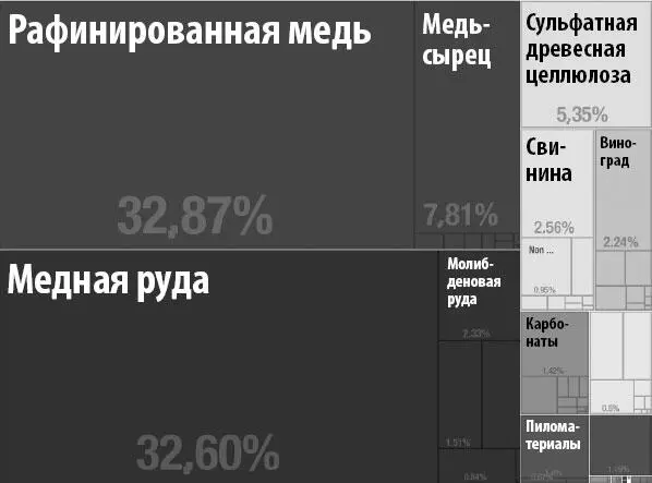 Рис 1Товары экспортированные Чили в Южную Корею в 2012 году Экспорт - фото 7