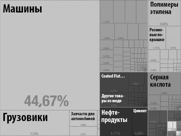 Рис 2Товары экспортированные Южной Кореей в Чили в 2012 году Экспорт - фото 8