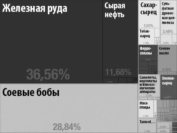 Рис 3Товары экспортированные Бразилией в Китай в 2012 году Экспорт составил - фото 9