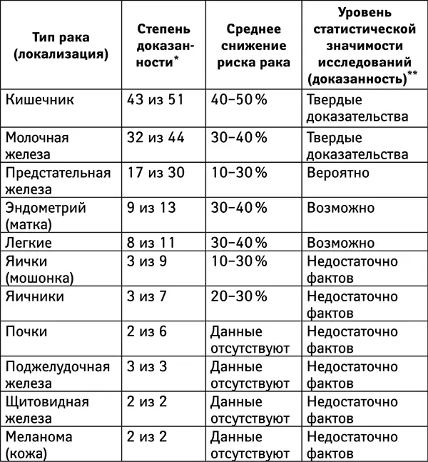 Количество исследований демонстрирующих снижение риска рака при регулярных - фото 15