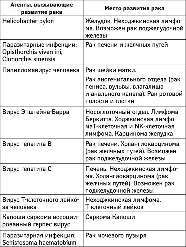 Главные выводы седьмой главы 1 Некоторые инфекционные агенты бактерии - фото 18