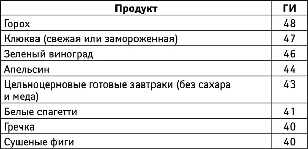 В нескольких исследованиях потребление продуктов с высокой ГН приводило к - фото 7