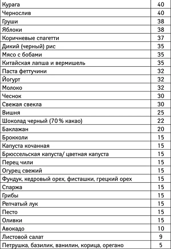 В нескольких исследованиях потребление продуктов с высокой ГН приводило к - фото 8