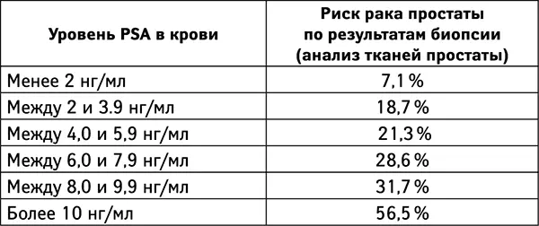 Как видите чем выше уровень PSA тем выше риск наличия рака простаты при - фото 19