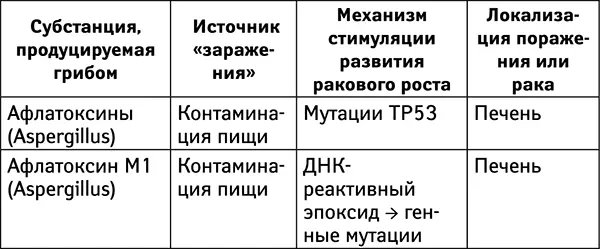 Грибы продуцирующие микотоксины широко распространены в окружающем мире - фото 11