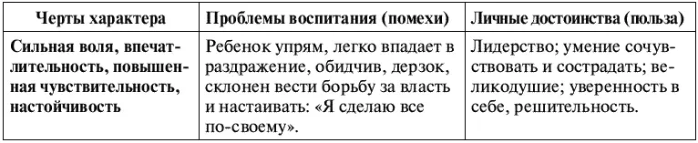 Из вышеприведенной таблицы следует что качества детей с трудным характером не - фото 47