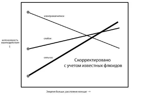 Илл 40 Как только внесены поправки на влияние известных квантовых флюидов мы - фото 50