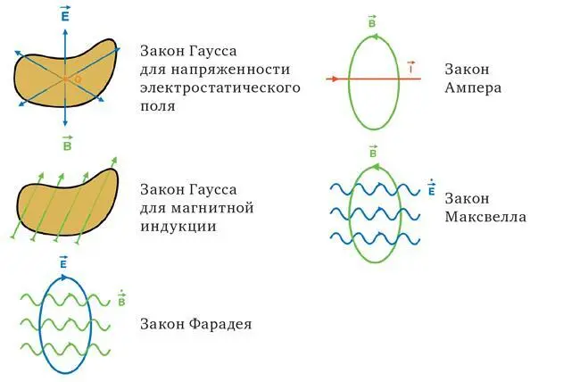 Илл NУравнения Максвелла сущность электричества магнетизма и света в - фото 69