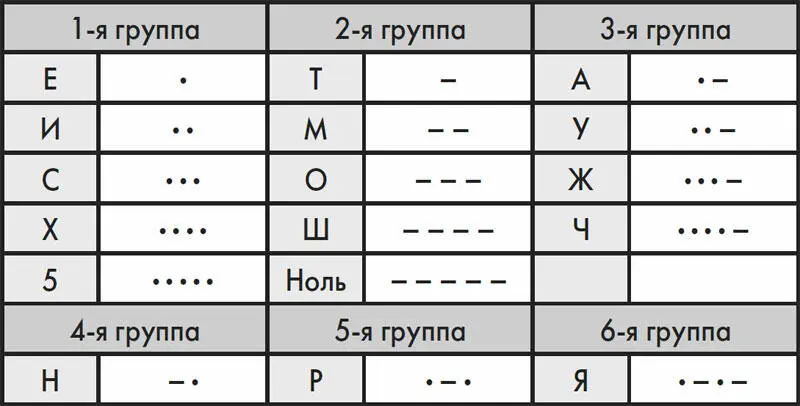 Можно сигналить не буквами а сразу кодированными сообщениями - фото 6