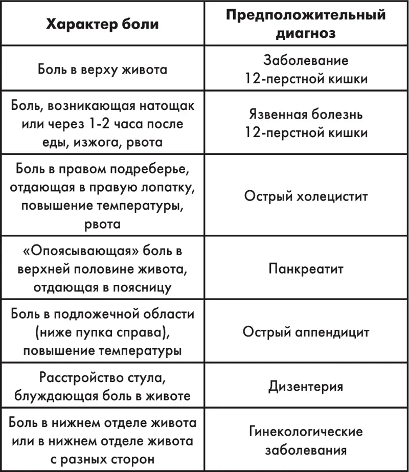 Лечение осмотр у врача самостоятельно применять обезболивающие средства - фото 33