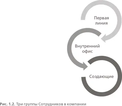 Сотрудников любой компании можно условно объединить в три группы 1 - фото 2