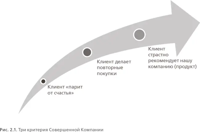 1 Клиент парит от счастья В концепции Клиентоориентированной компании целью - фото 4
