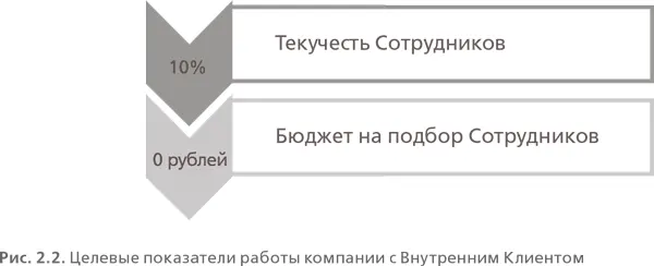 1 Текучесть Сотрудников Этот показатель не должен быть выше 10 2 Нулевой - фото 5