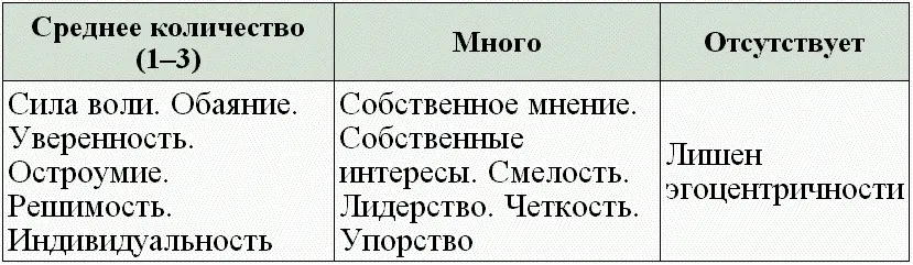 Негативный вариант Нахальный Эгоцентричный Безынициативный Эгоист - фото 35