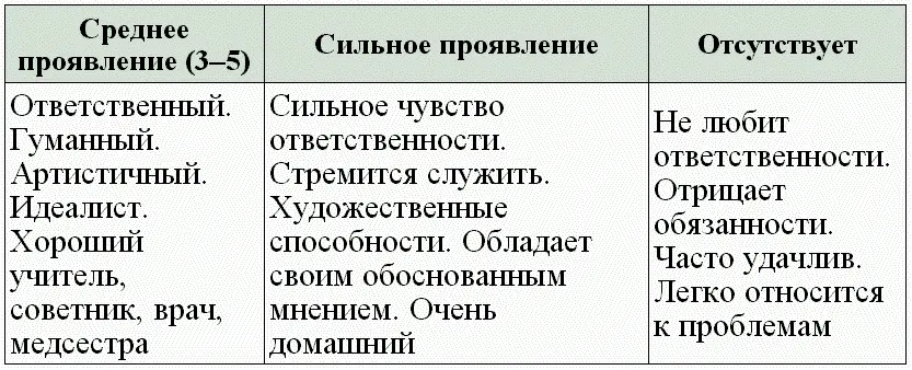 Негативный вариант Строгий Доминирует Требовательный Лицемерный - фото 40