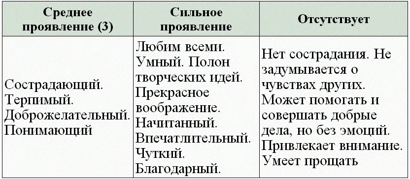 Негативный вариант Излишне эмоциональный Излишне чувствительный Зависим от - фото 43
