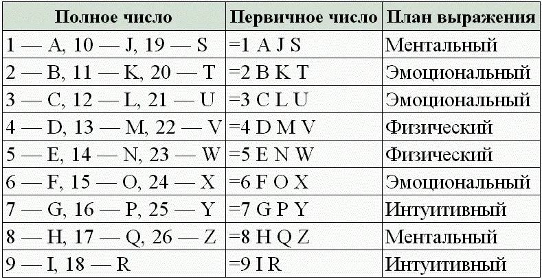 Таблица 6 Легкий способ запомнить числовое значение группы букв Физичес - фото 44