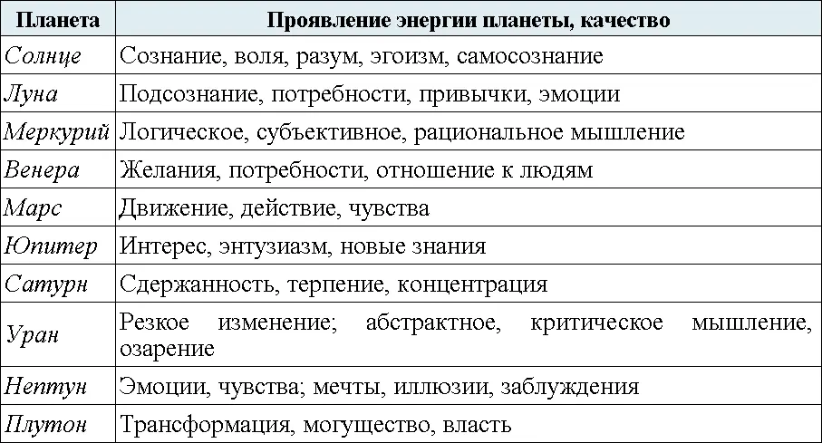 Согласно классической астрологии каждая планета управляет одним из знаков - фото 22