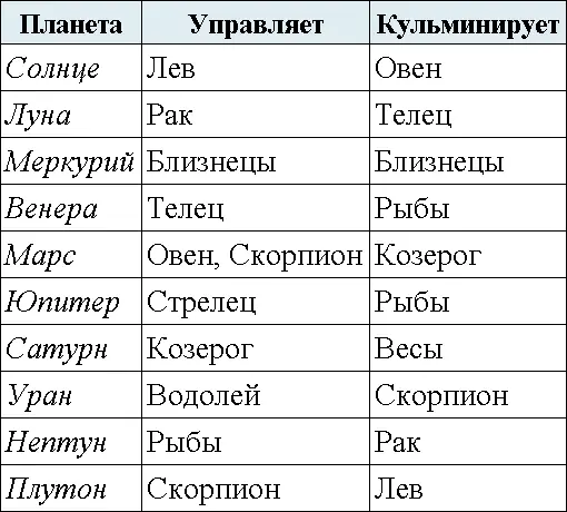 Марс является управителем Овна Венера Тельца Меркурий Близнецов Луна - фото 23
