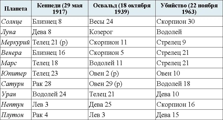 У Кеннеди соединение Меркурия Марса и Юпитера в знаке Тельца У его убийцы Ли - фото 24