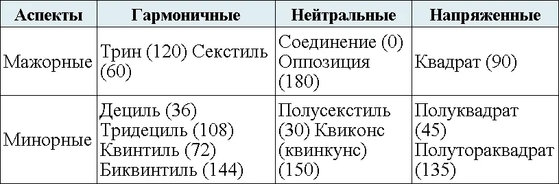 Мажорные аспекты трин секстиль квадрат соединение оппозиция - фото 25