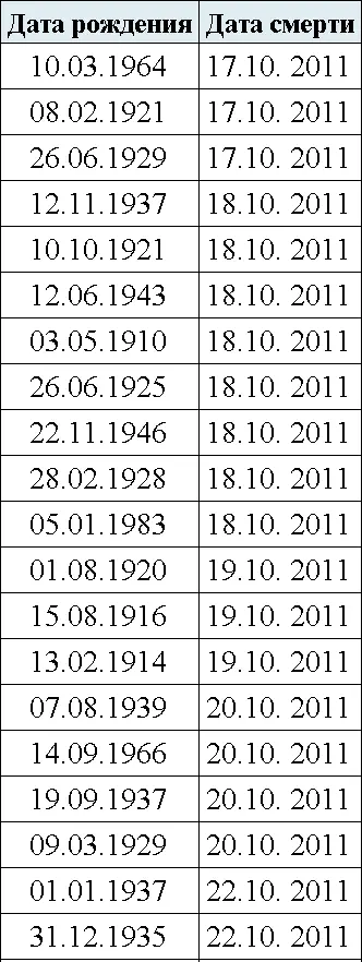 Из 27 человек четверо родились в 1929 году и трое в 1937м В 1929 году - фото 26