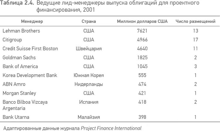 Субординированное заимствование может осуществляться инвесторами как часть их - фото 9