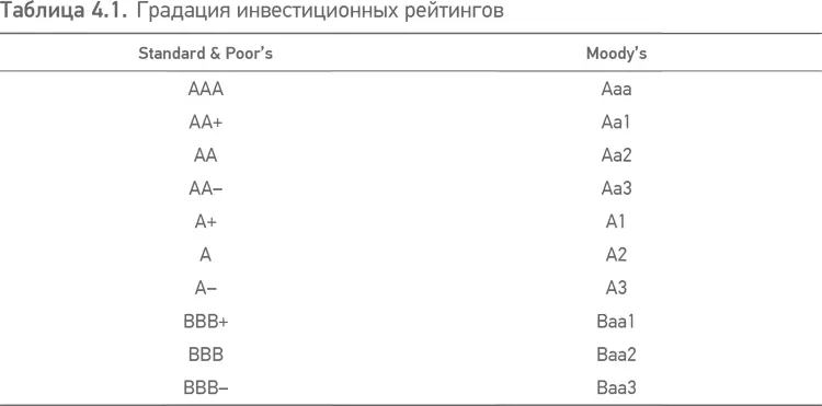 421 Инвестиционный банк и рейтинговое агентство Обычно инвесторы в - фото 10