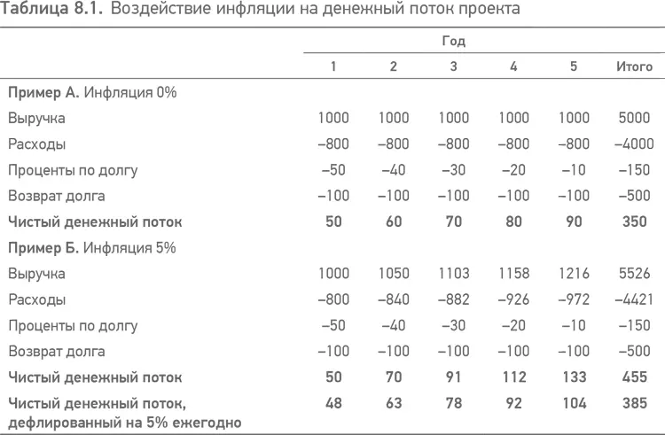 811 Финансирование с индексацией по коэффициенту инфляции На некоторых - фото 16