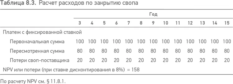 NPV этого денежного потока это расходы по закрытию свопа в этом случае они - фото 18