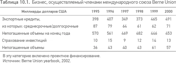 Использование экспортных кредитов сократилось в 1990х годах поскольку - фото 22