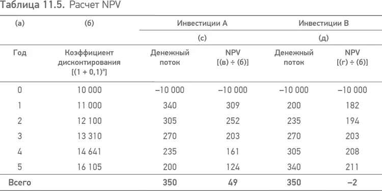 Ставка дисконтирования используемая инвесторами для собственного капитала - фото 28