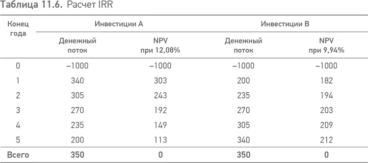 Помимо расчета IRR для инвестиций в собственный капитал проектной компании - фото 29