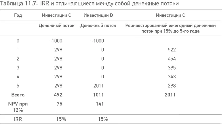 Существует два способа учесть искажения такого типа Модифицированный IRR - фото 30