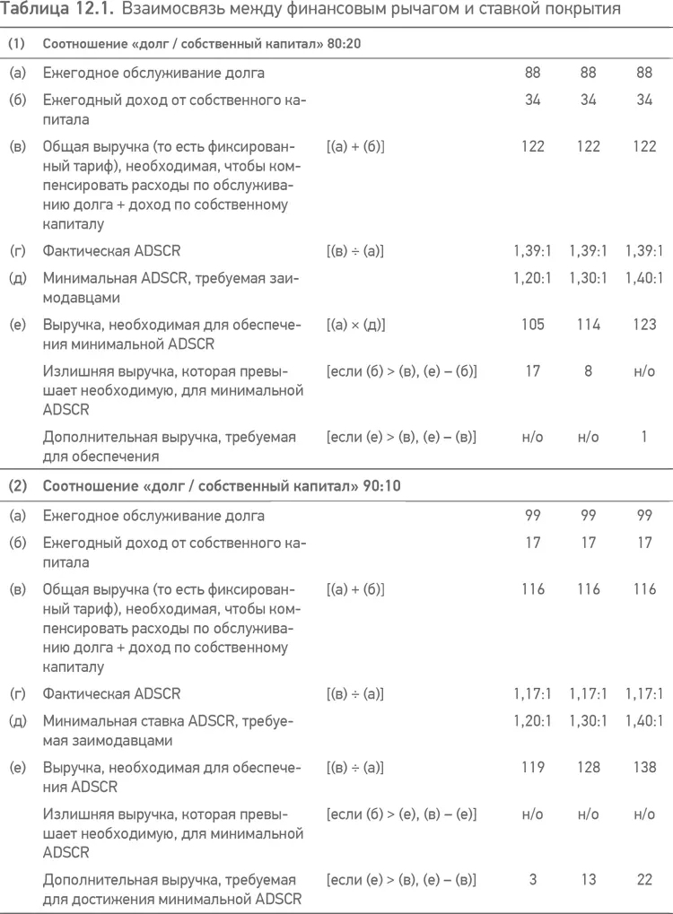 В таблице в случае 1 заимодавцы требуют соотношение долг собственный - фото 37