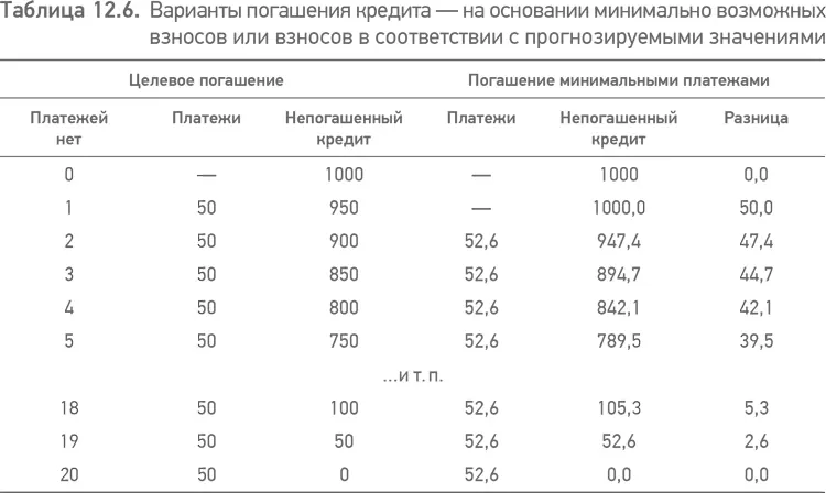 123 Использование заимствования и собственного капитала 1231 - фото 42