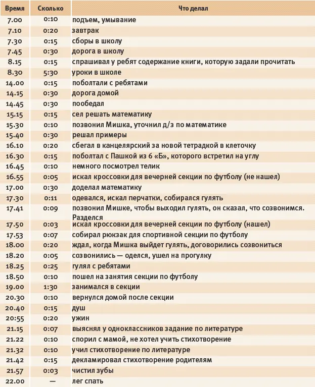 Теперь давайте рассмотрим какие явные поглотители времени просматриваются в - фото 84