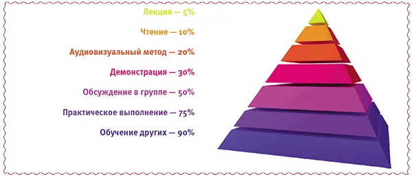 Следовательно если мы хотим чтобы ребенок лучше усвоил учебный материал надо - фото 112
