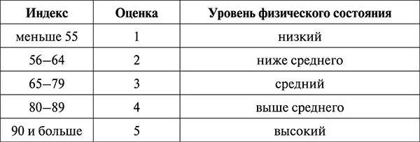 Полуторамильный тест Купера Отметим что это испытание противопоказано - фото 50