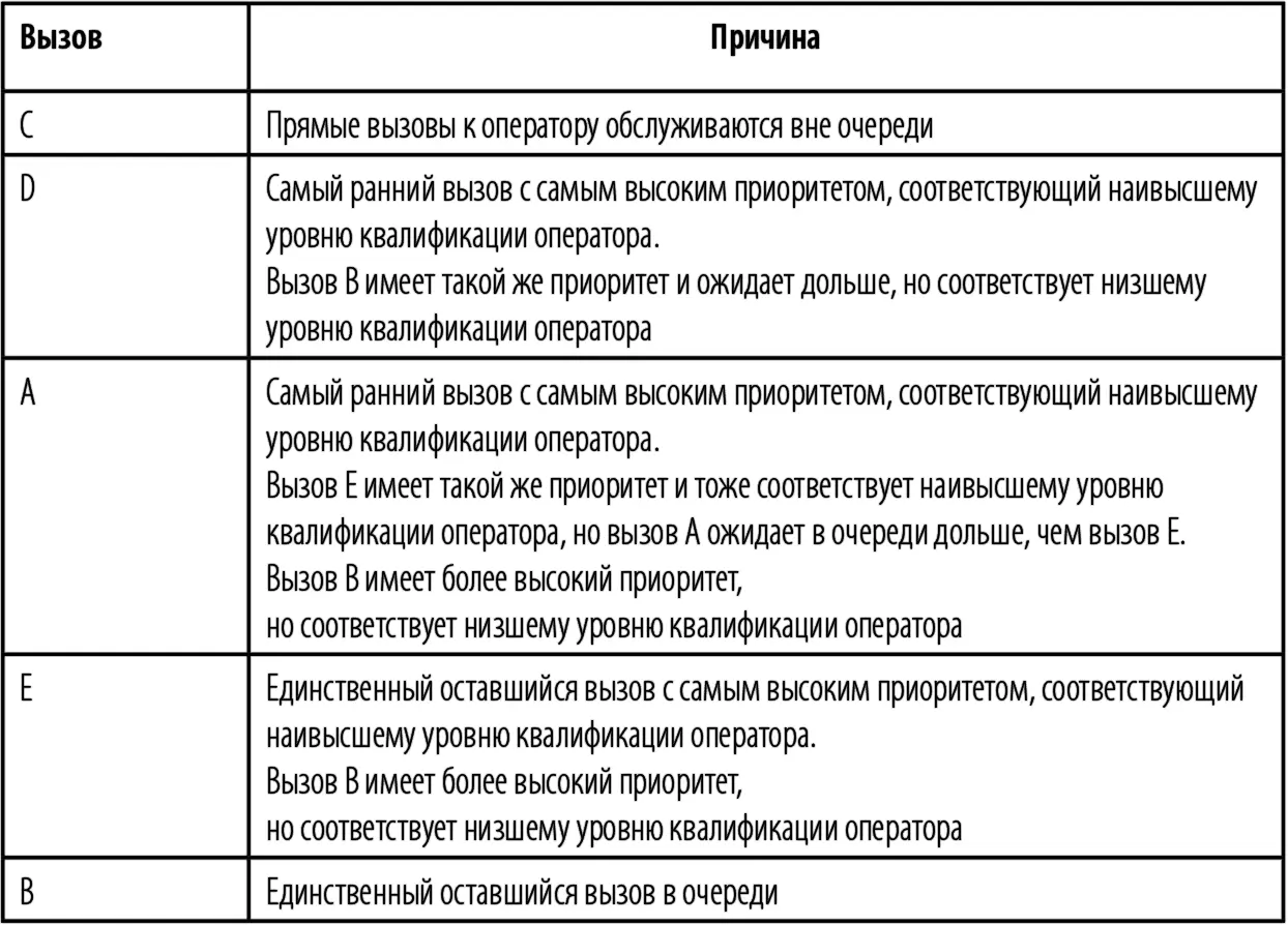 Преимущества и недостатки маршрутизации на основе квалификации операторов - фото 30