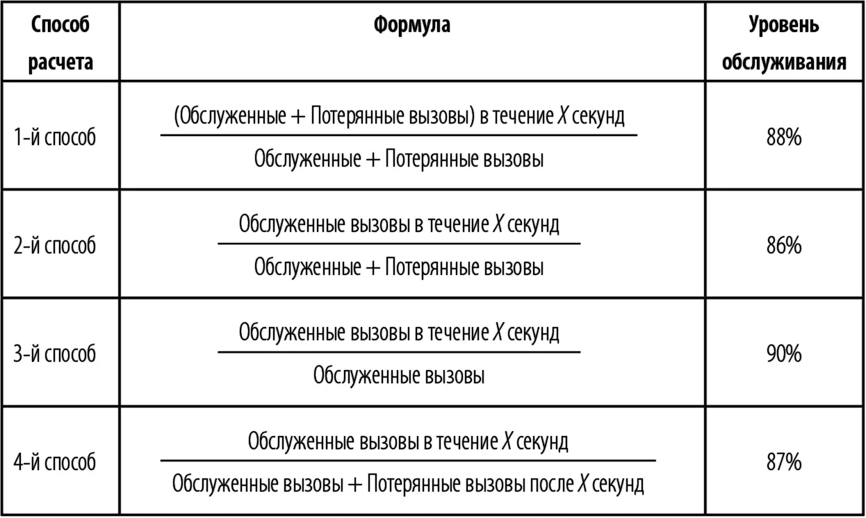 Что такое хорошо и что такое плохо с точки зрения Service Level Какой уровень - фото 44