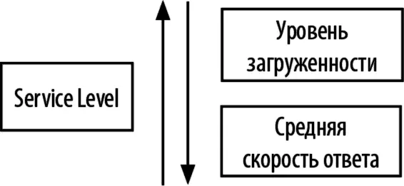Рис 51Зависимость уровня обслуживания от уровня загруженности операторов и - фото 45