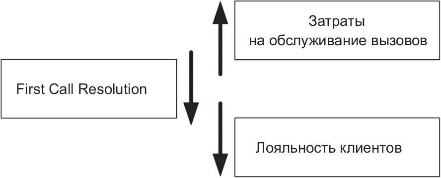 Рис 58Влияние FCR на эффективность работы операторского центра К сожалению - фото 53
