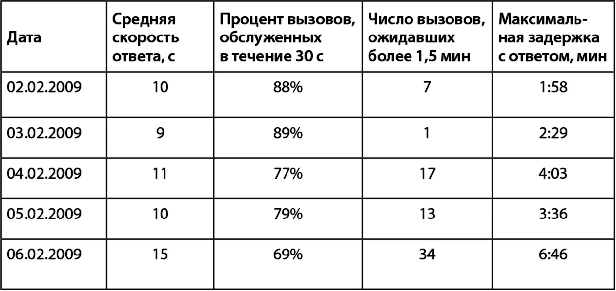 Если взять только один столбец а именно среднюю скорость ответа то ее - фото 61