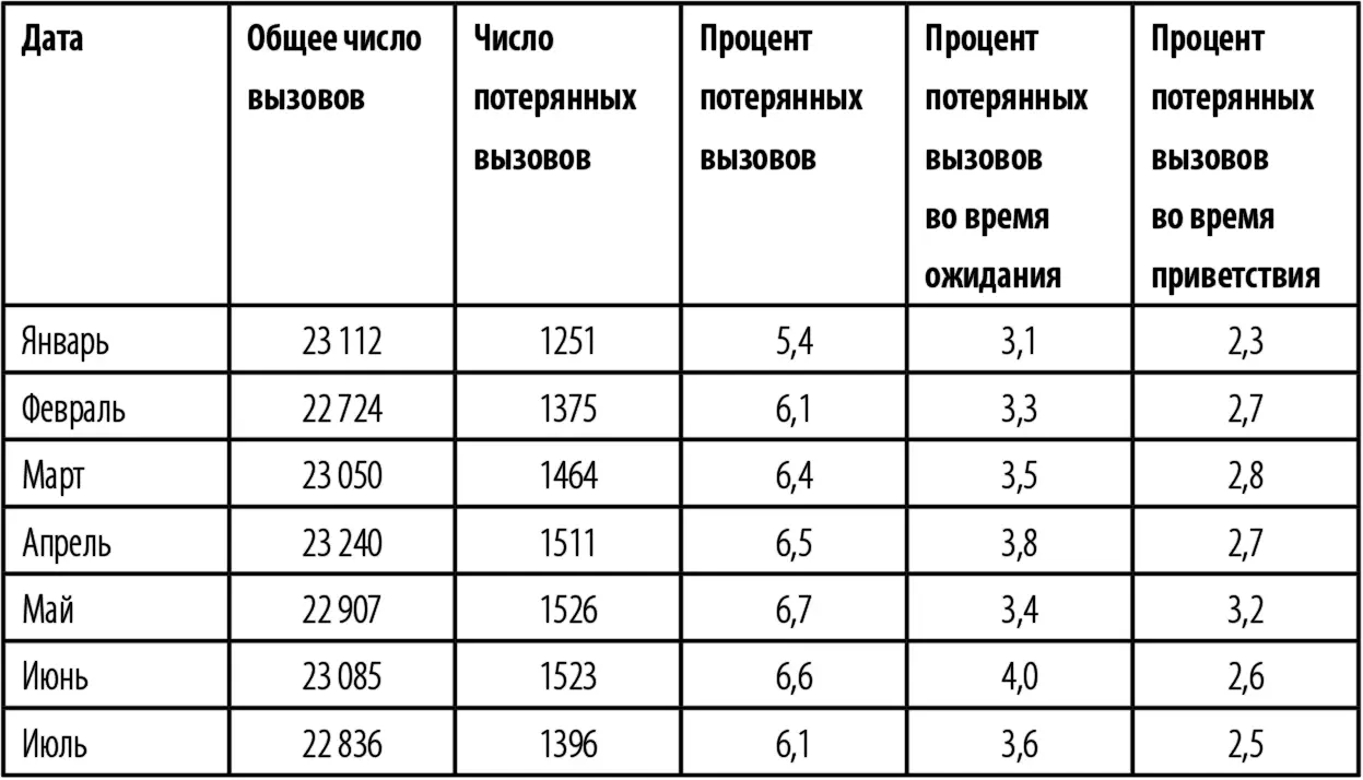 Хронологические отчеты на уровне соединительных линий Отчеты данного типа - фото 64