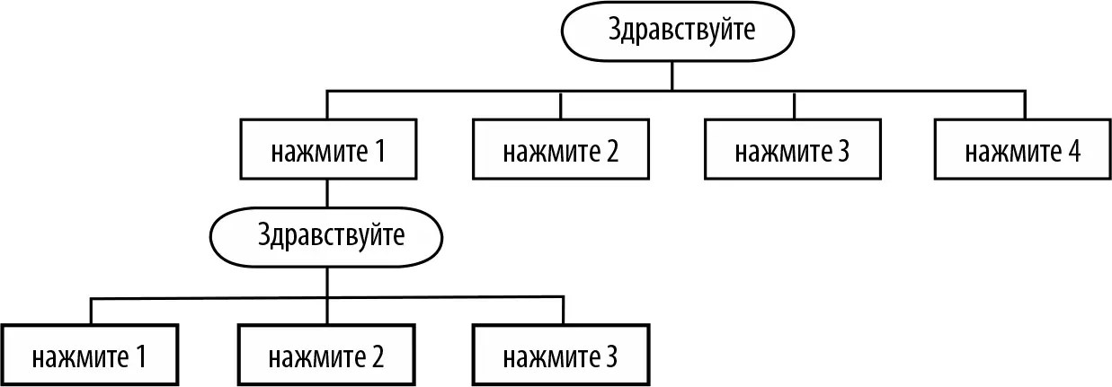 Рис 77Пример включения повторного приветствия в ветви второго уровня меню - фото 72