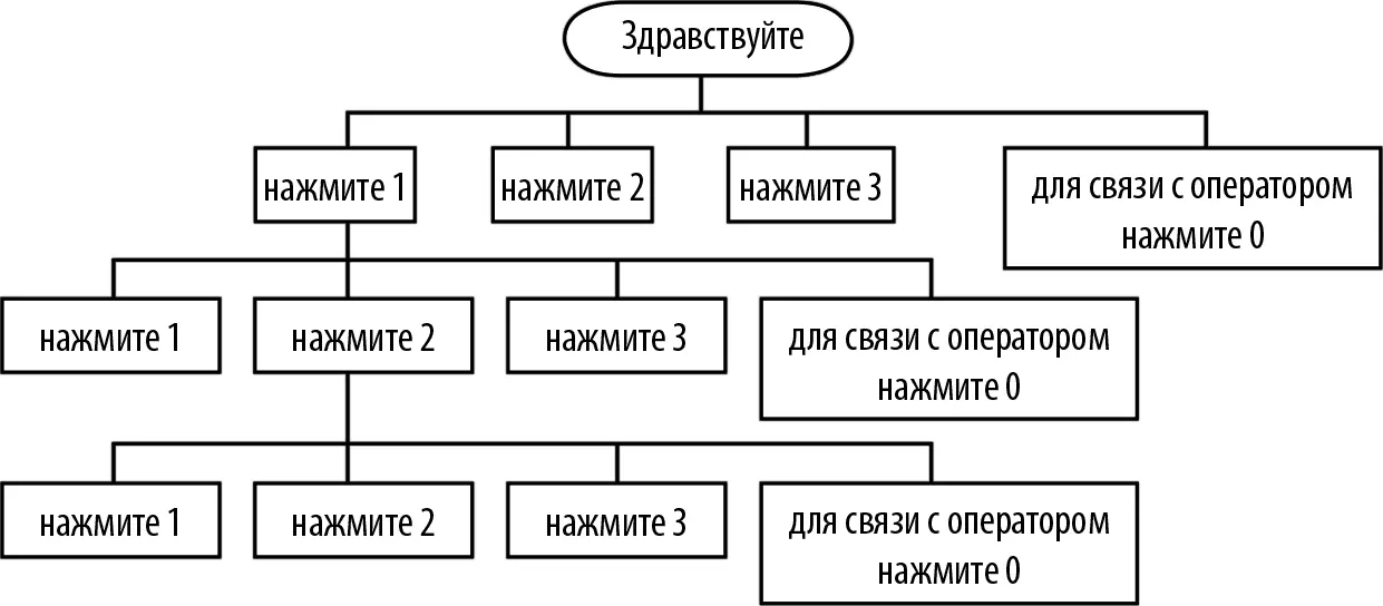 Рис 79Пример повтора предложения помощи оператора на каждом уровне меню - фото 74