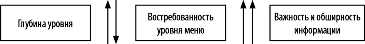 Рис 711Условия востребованности уровней меню Это положение можно - фото 76