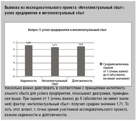 Насколько важно действовать в соответствии с принципами интеллектуального сбыта - фото 28