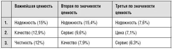 Практический совет какое значение имеют надежность качество и честность в - фото 3